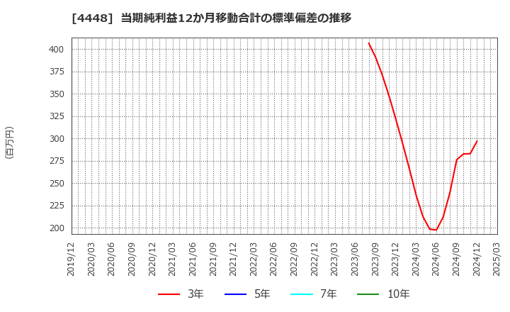 4448 (株)ｋｕｂｅｌｌ: 当期純利益12か月移動合計の標準偏差の推移