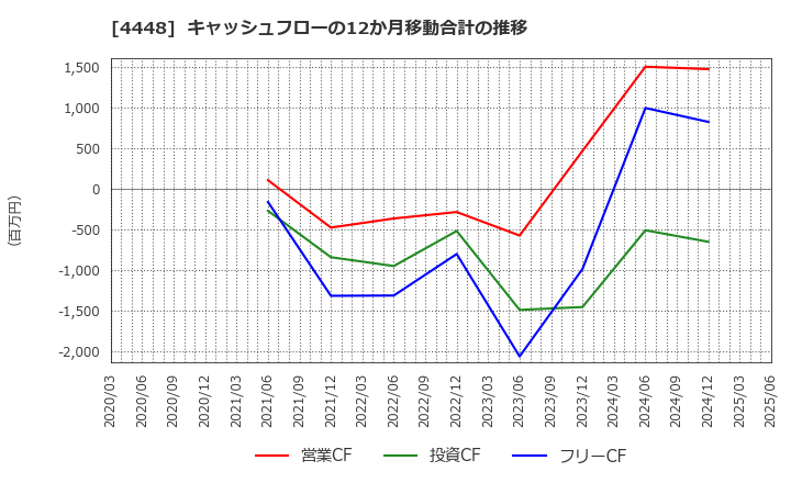 4448 (株)ｋｕｂｅｌｌ: キャッシュフローの12か月移動合計の推移