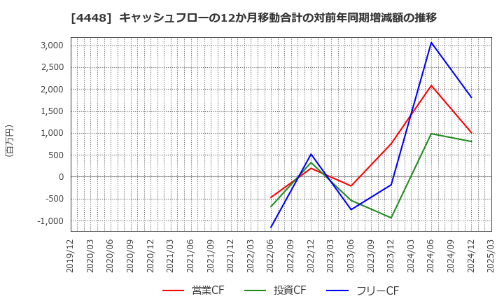 4448 (株)ｋｕｂｅｌｌ: キャッシュフローの12か月移動合計の対前年同期増減額の推移