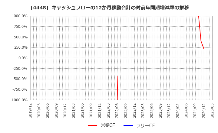 4448 (株)ｋｕｂｅｌｌ: キャッシュフローの12か月移動合計の対前年同期増減率の推移