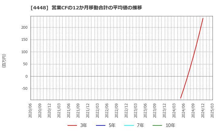 4448 (株)ｋｕｂｅｌｌ: 営業CFの12か月移動合計の平均値の推移