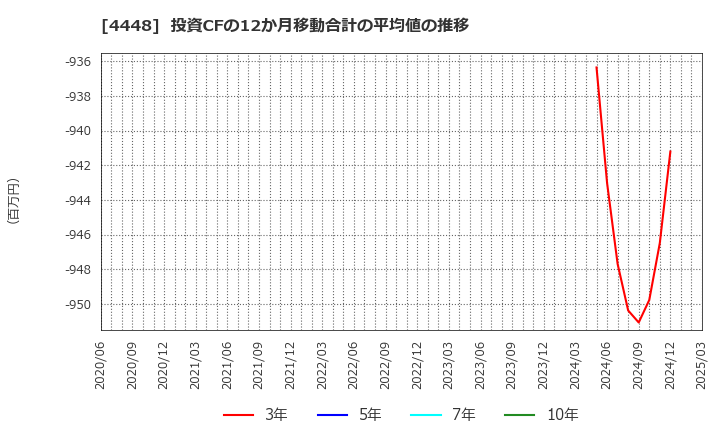 4448 (株)ｋｕｂｅｌｌ: 投資CFの12か月移動合計の平均値の推移