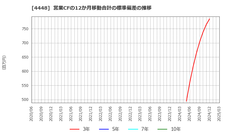 4448 (株)ｋｕｂｅｌｌ: 営業CFの12か月移動合計の標準偏差の推移