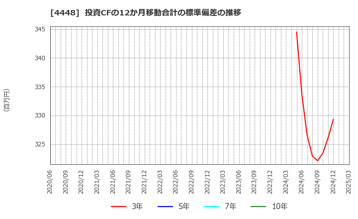 4448 (株)ｋｕｂｅｌｌ: 投資CFの12か月移動合計の標準偏差の推移