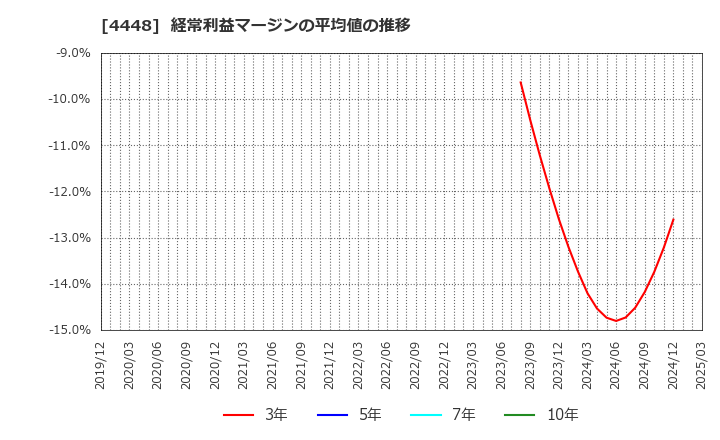 4448 (株)ｋｕｂｅｌｌ: 経常利益マージンの平均値の推移