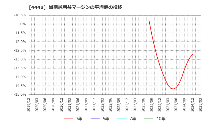 4448 (株)ｋｕｂｅｌｌ: 当期純利益マージンの平均値の推移