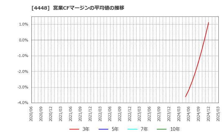 4448 (株)ｋｕｂｅｌｌ: 営業CFマージンの平均値の推移