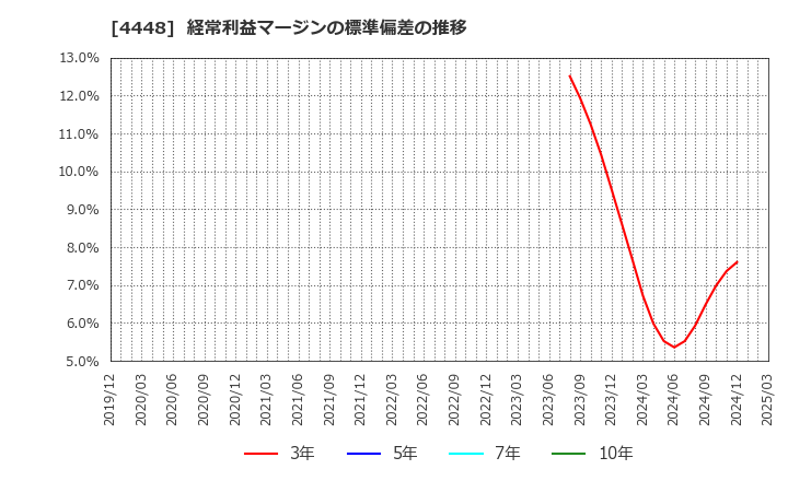 4448 (株)ｋｕｂｅｌｌ: 経常利益マージンの標準偏差の推移