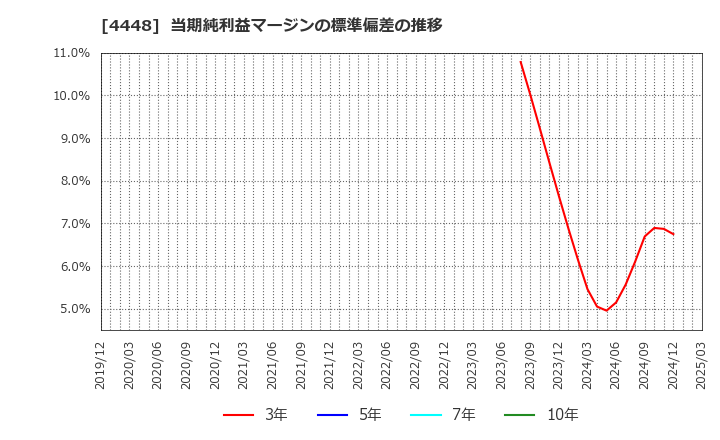 4448 (株)ｋｕｂｅｌｌ: 当期純利益マージンの標準偏差の推移
