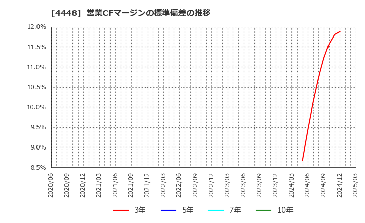 4448 (株)ｋｕｂｅｌｌ: 営業CFマージンの標準偏差の推移