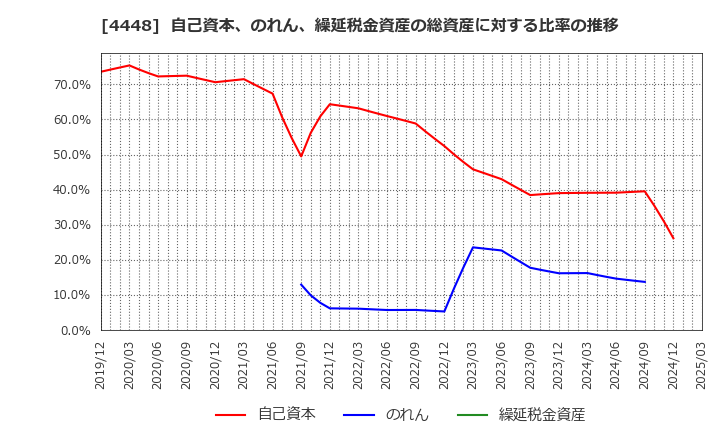 4448 (株)ｋｕｂｅｌｌ: 自己資本、のれん、繰延税金資産の総資産に対する比率の推移
