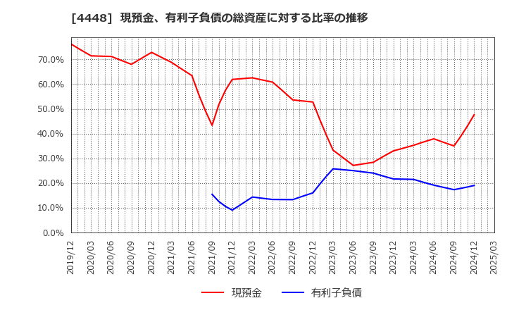 4448 (株)ｋｕｂｅｌｌ: 現預金、有利子負債の総資産に対する比率の推移