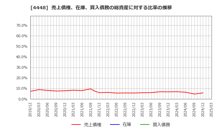 4448 (株)ｋｕｂｅｌｌ: 売上債権、在庫、買入債務の総資産に対する比率の推移