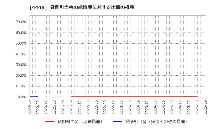 4448 (株)ｋｕｂｅｌｌ: 貸倒引当金の総資産に対する比率の推移
