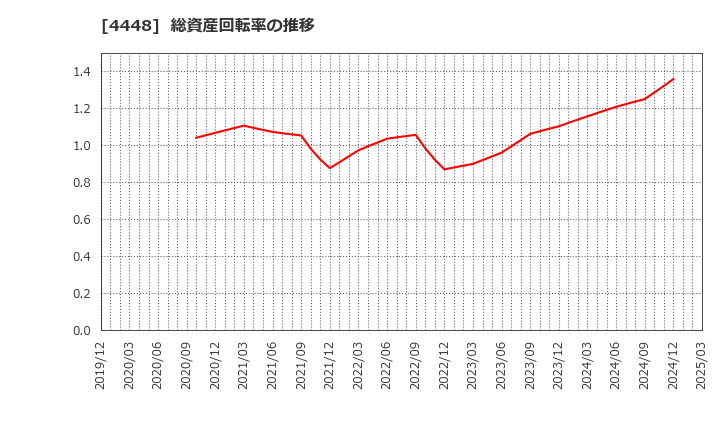 4448 (株)ｋｕｂｅｌｌ: 総資産回転率の推移