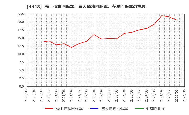 4448 (株)ｋｕｂｅｌｌ: 売上債権回転率、買入債務回転率、在庫回転率の推移