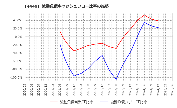 4448 (株)ｋｕｂｅｌｌ: 流動負債キャッシュフロー比率の推移