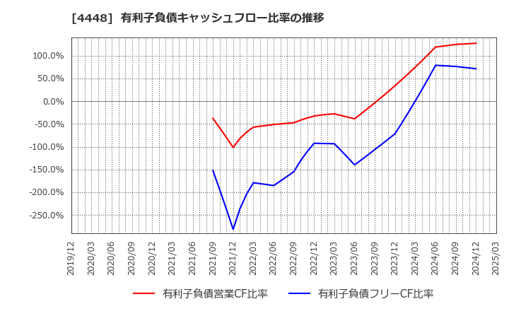 4448 (株)ｋｕｂｅｌｌ: 有利子負債キャッシュフロー比率の推移