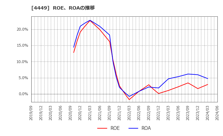 4449 (株)ギフティ: ROE、ROAの推移