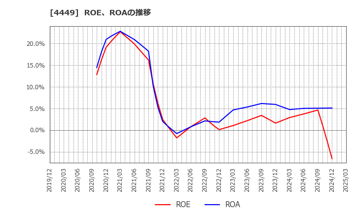 4449 (株)ギフティ: ROE、ROAの推移