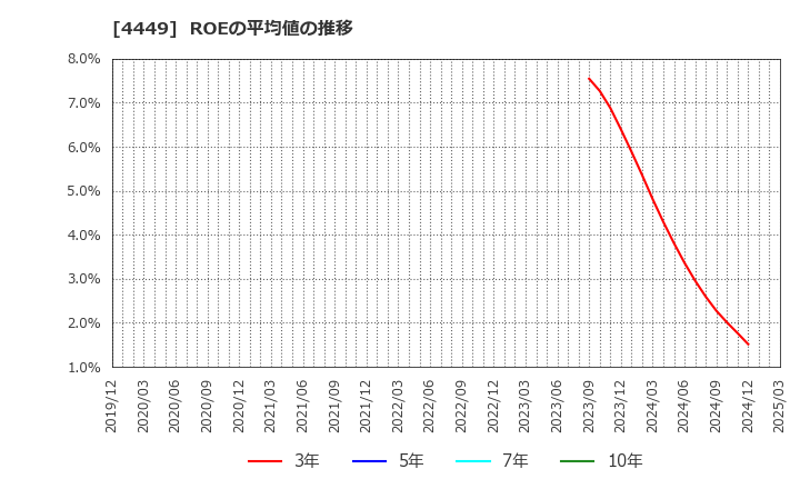 4449 (株)ギフティ: ROEの平均値の推移