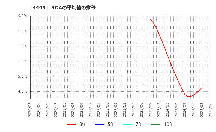 4449 (株)ギフティ: ROAの平均値の推移