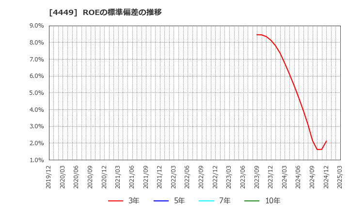 4449 (株)ギフティ: ROEの標準偏差の推移