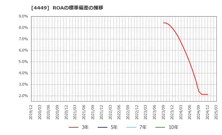 4449 (株)ギフティ: ROAの標準偏差の推移