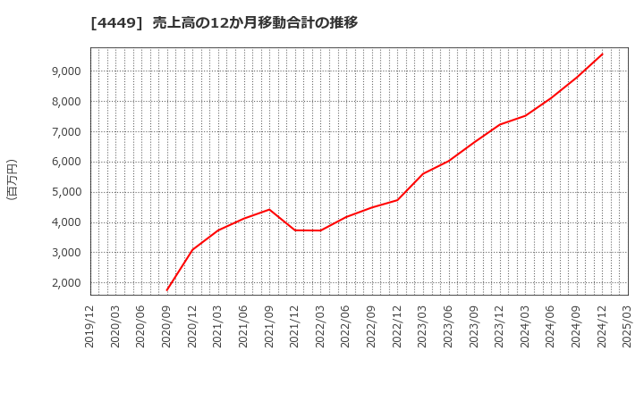 4449 (株)ギフティ: 売上高の12か月移動合計の推移