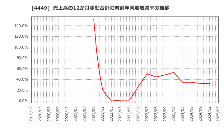 4449 (株)ギフティ: 売上高の12か月移動合計の対前年同期増減率の推移