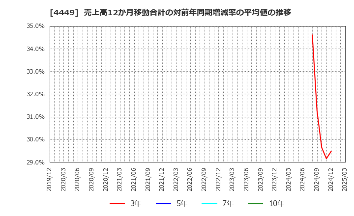 4449 (株)ギフティ: 売上高12か月移動合計の対前年同期増減率の平均値の推移