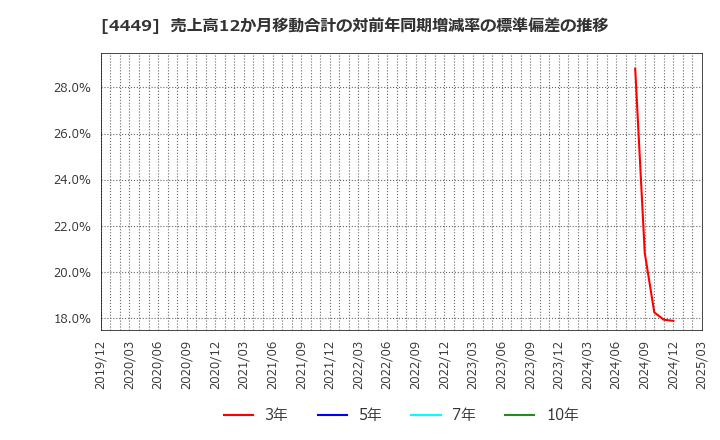 4449 (株)ギフティ: 売上高12か月移動合計の対前年同期増減率の標準偏差の推移