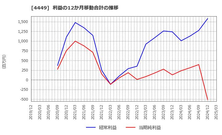 4449 (株)ギフティ: 利益の12か月移動合計の推移