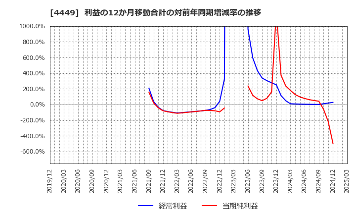 4449 (株)ギフティ: 利益の12か月移動合計の対前年同期増減率の推移