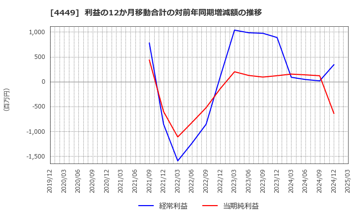 4449 (株)ギフティ: 利益の12か月移動合計の対前年同期増減額の推移