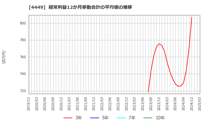 4449 (株)ギフティ: 経常利益12か月移動合計の平均値の推移