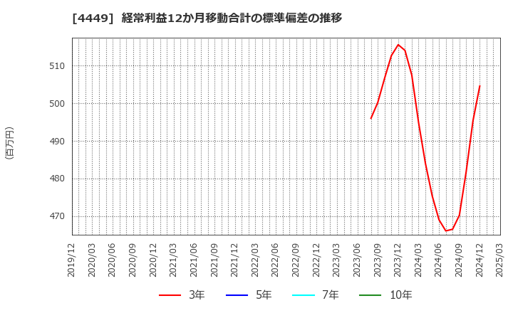 4449 (株)ギフティ: 経常利益12か月移動合計の標準偏差の推移