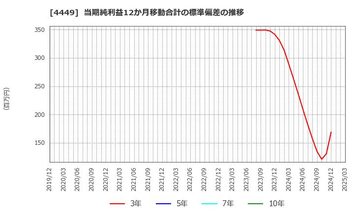 4449 (株)ギフティ: 当期純利益12か月移動合計の標準偏差の推移