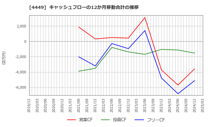 4449 (株)ギフティ: キャッシュフローの12か月移動合計の推移