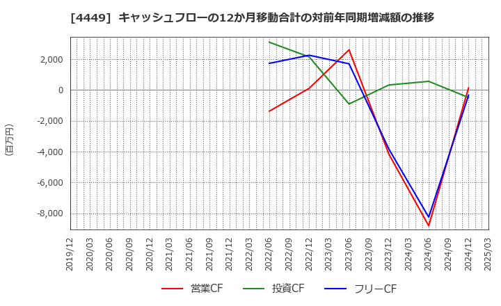 4449 (株)ギフティ: キャッシュフローの12か月移動合計の対前年同期増減額の推移