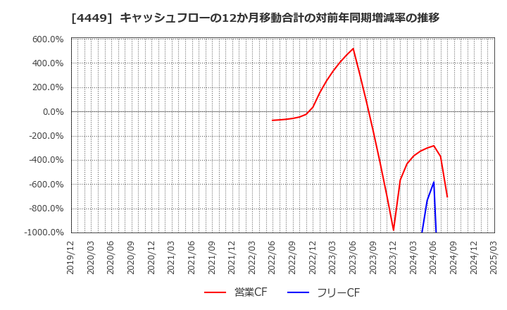4449 (株)ギフティ: キャッシュフローの12か月移動合計の対前年同期増減率の推移