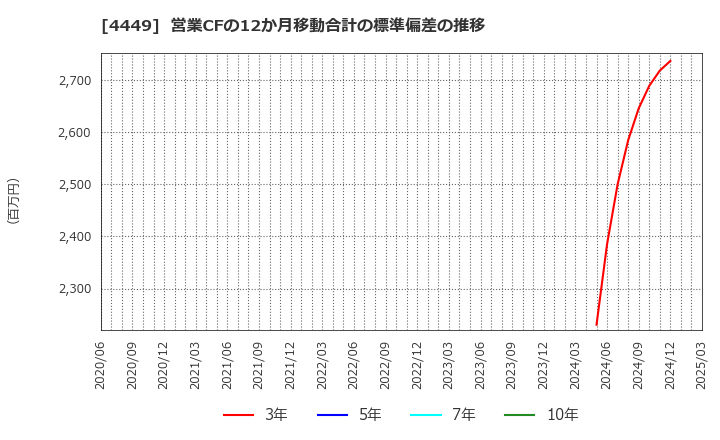 4449 (株)ギフティ: 営業CFの12か月移動合計の標準偏差の推移