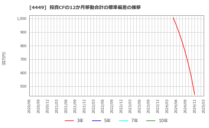 4449 (株)ギフティ: 投資CFの12か月移動合計の標準偏差の推移