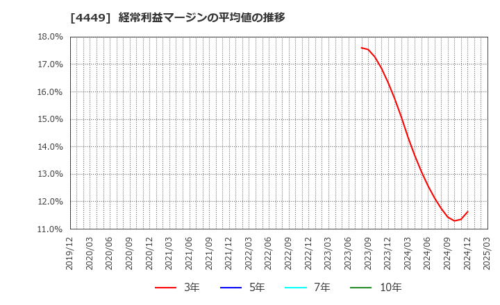 4449 (株)ギフティ: 経常利益マージンの平均値の推移