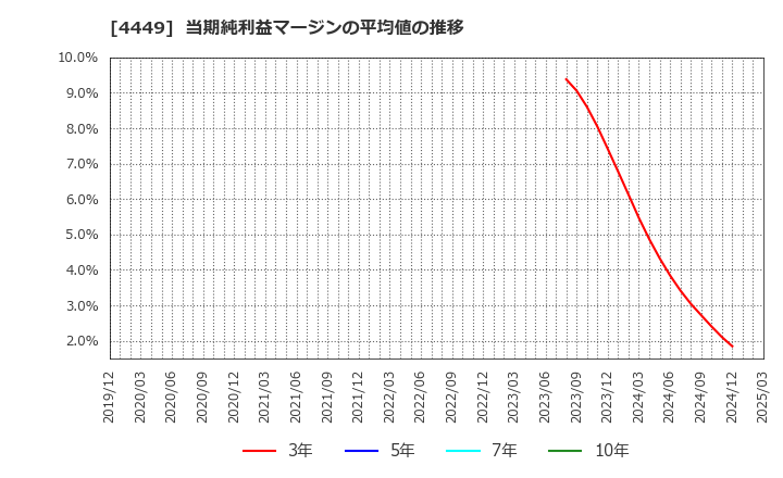 4449 (株)ギフティ: 当期純利益マージンの平均値の推移