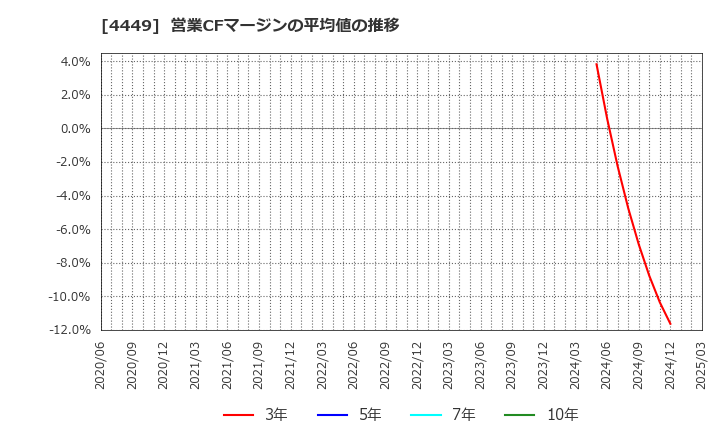 4449 (株)ギフティ: 営業CFマージンの平均値の推移