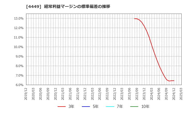 4449 (株)ギフティ: 経常利益マージンの標準偏差の推移