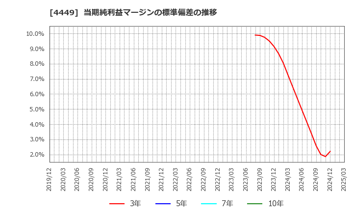 4449 (株)ギフティ: 当期純利益マージンの標準偏差の推移
