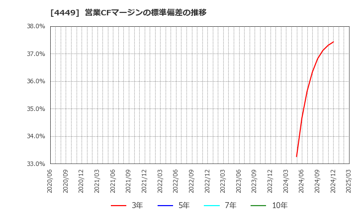 4449 (株)ギフティ: 営業CFマージンの標準偏差の推移