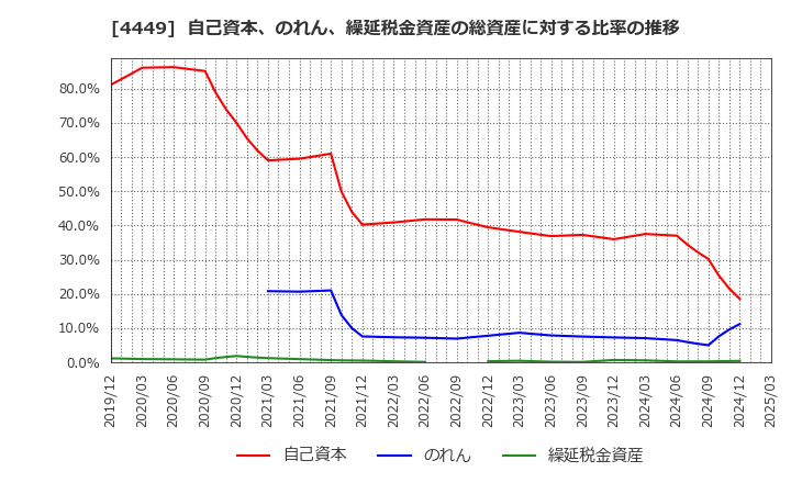 4449 (株)ギフティ: 自己資本、のれん、繰延税金資産の総資産に対する比率の推移